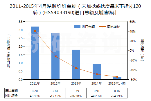 2011-2015年4月粘膠纖維單紗（未加捻或捻度每米不超過(guò)120轉(zhuǎn)）(HS54033190)進(jìn)口總額及增速統(tǒng)計(jì)